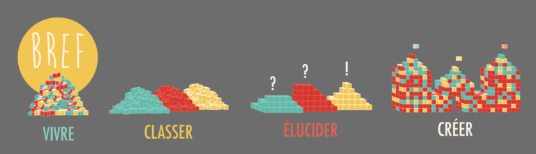 Vivre, Classer, Élucider, Créer